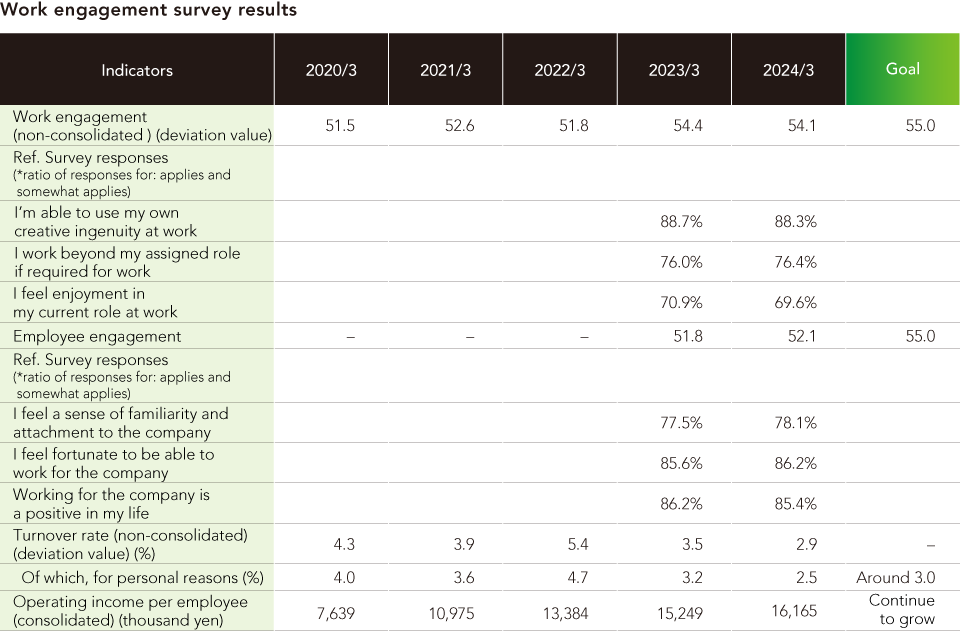 Work engagement survey results